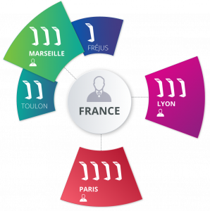 gestion de groupe