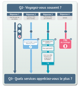 questions branchement conditionnel